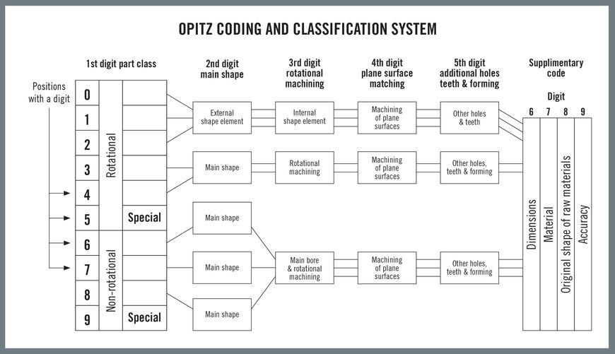 Group Technology: Operational Excellence in the Industry 4.0 Era